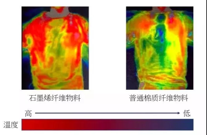 石墨烯發(fā)熱服哪家好？為何說它可以改變冬季的穿衣模式？